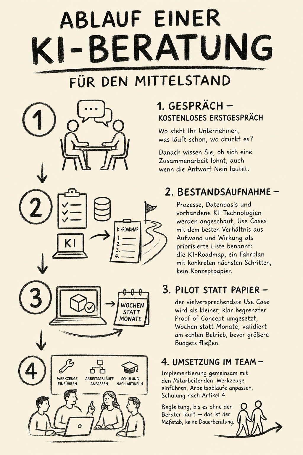 Infografik: Ablauf einer KI-Beratung für den Mittelstand in vier Schritten – Gespräch, Bestandsaufnahme, Pilot statt Papier, Umsetzung im Team