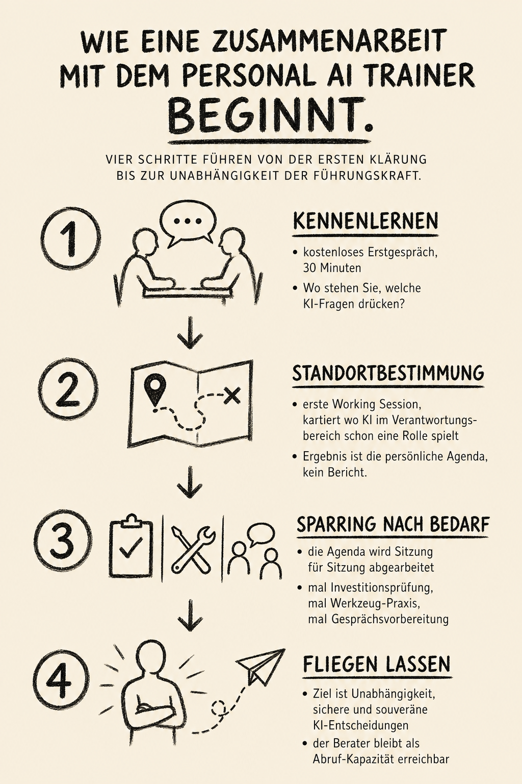 Infografik: Wie eine Zusammenarbeit mit dem Personal AI Trainer beginnt, vier Schritte